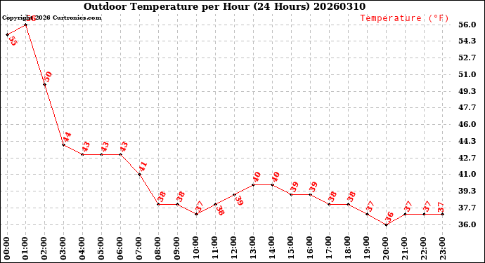 Milwaukee Weather Outdoor Temperature<br>per Hour<br>(24 Hours)