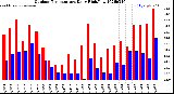 Milwaukee Weather Outdoor Temperature<br>Daily High/Low