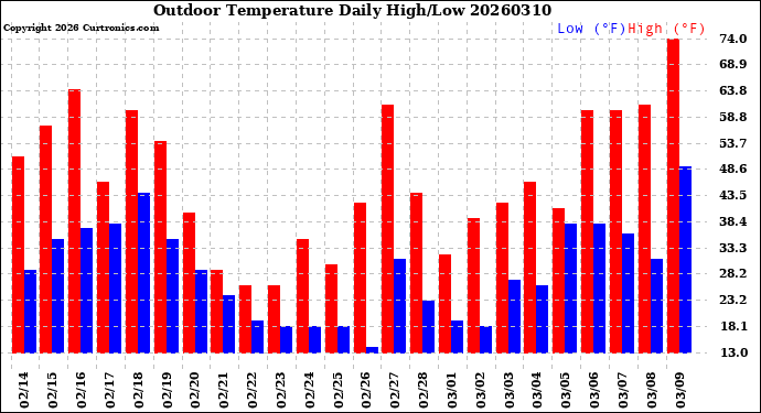 Milwaukee Weather Outdoor Temperature<br>Daily High/Low