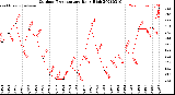 Milwaukee Weather Outdoor Temperature<br>Daily High