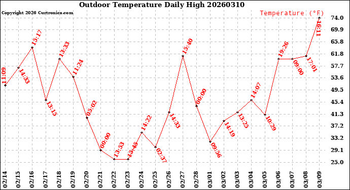 Milwaukee Weather Outdoor Temperature<br>Daily High