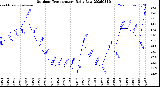 Milwaukee Weather Outdoor Temperature<br>Daily Low