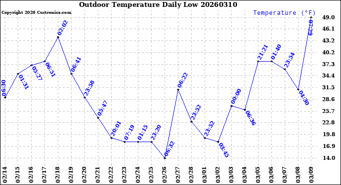 Milwaukee Weather Outdoor Temperature<br>Daily Low