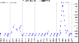 Milwaukee Weather Rain<br>By Day<br>(Inches)