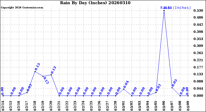 Milwaukee Weather Rain<br>By Day<br>(Inches)