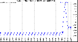 Milwaukee Weather Rain<br>per Hour<br>(Inches)<br>(24 Hours)