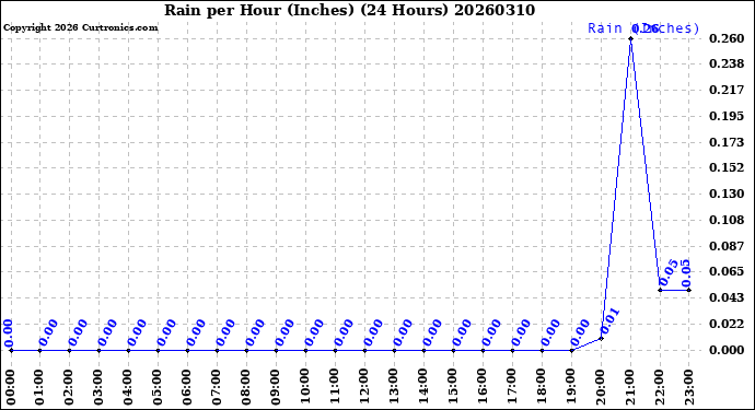 Milwaukee Weather Rain<br>per Hour<br>(Inches)<br>(24 Hours)