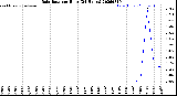 Milwaukee Weather Rain Rate<br>per Hour<br>(24 Hours)