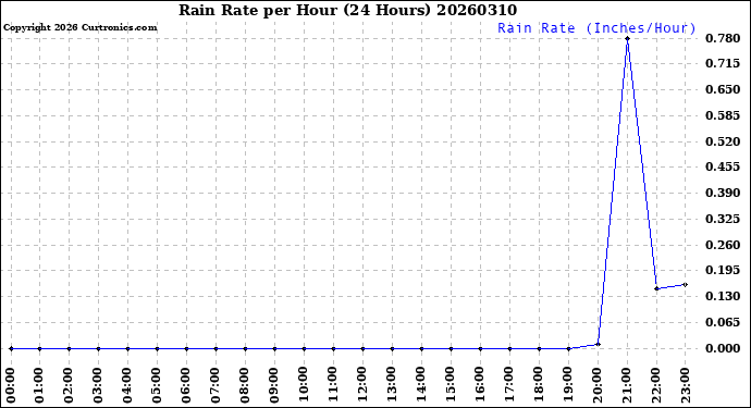 Milwaukee Weather Rain Rate<br>per Hour<br>(24 Hours)