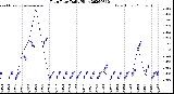 Milwaukee Weather Rain Rate<br>Daily High