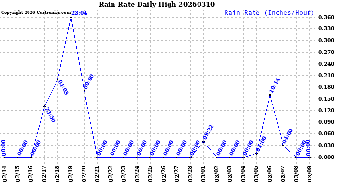 Milwaukee Weather Rain Rate<br>Daily High