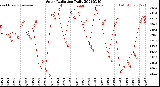 Milwaukee Weather Solar Radiation<br>Daily