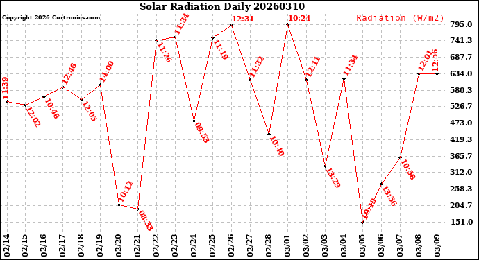 Milwaukee Weather Solar Radiation<br>Daily