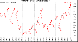 Milwaukee Weather THSW Index<br>Daily High