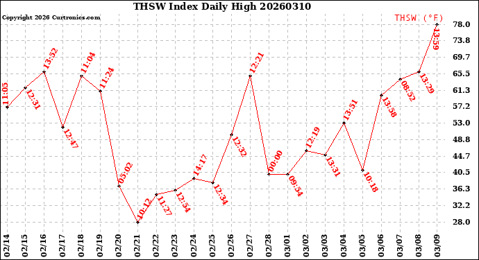 Milwaukee Weather THSW Index<br>Daily High