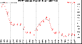 Milwaukee Weather THSW Index<br>per Hour<br>(24 Hours)