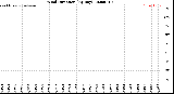 Milwaukee Weather Wind Direction<br>(By Day)