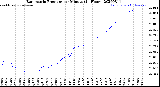 Milwaukee Weather Barometric Pressure<br>per Minute<br>(24 Hours)
