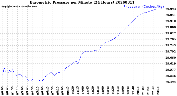 Milwaukee Weather Barometric Pressure<br>per Minute<br>(24 Hours)