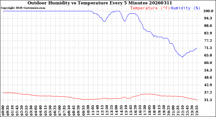 Milwaukee Weather Outdoor Humidity<br>vs Temperature<br>Every 5 Minutes