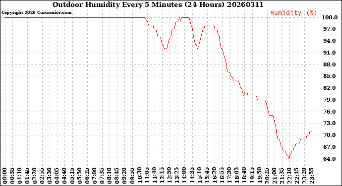 Milwaukee Weather Outdoor Humidity<br>Every 5 Minutes<br>(24 Hours)