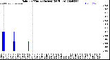 Milwaukee Weather Rain<br>per Minute<br>(Inches)<br>(24 Hours)
