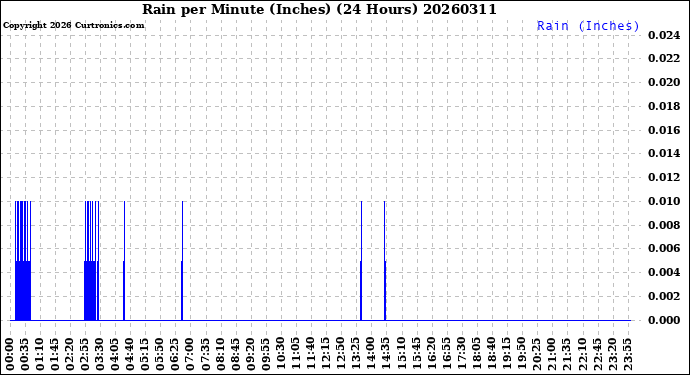 Milwaukee Weather Rain<br>per Minute<br>(Inches)<br>(24 Hours)