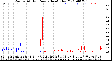 Milwaukee Weather Outdoor Rain<br>Daily Amount<br>(Past/Previous Year)