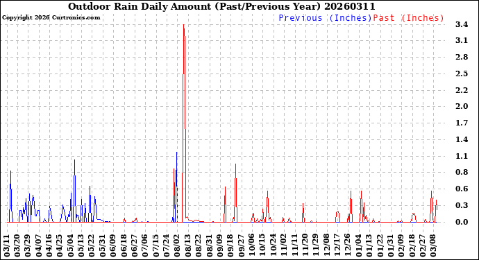 Milwaukee Weather Outdoor Rain<br>Daily Amount<br>(Past/Previous Year)