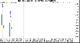 Milwaukee Weather Rain Rate<br>per Minute<br>(24 Hours)