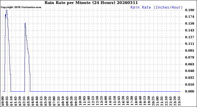 Milwaukee Weather Rain Rate<br>per Minute<br>(24 Hours)