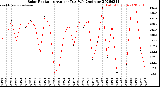 Milwaukee Weather Solar Radiation<br>Avg per Day W/m2/minute