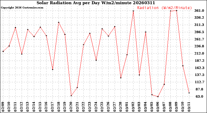 Milwaukee Weather Solar Radiation<br>Avg per Day W/m2/minute