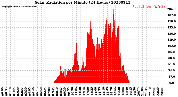 Milwaukee Weather Solar Radiation<br>per Minute<br>(24 Hours)