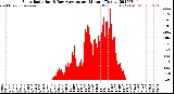 Milwaukee Weather Solar Radiation<br>& Day Average<br>per Minute<br>(Today)