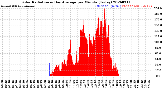 Milwaukee Weather Solar Radiation<br>& Day Average<br>per Minute<br>(Today)
