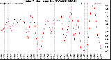 Milwaukee Weather Solar Radiation<br>per Day KW/m2