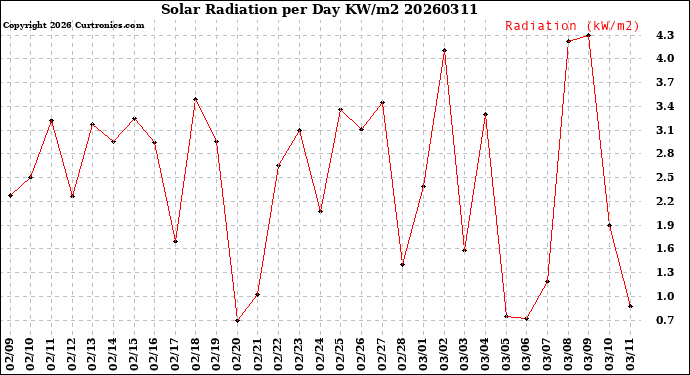 Milwaukee Weather Solar Radiation<br>per Day KW/m2