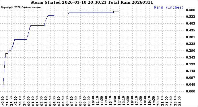 Milwaukee Weather Storm<br>Started 2026-03-10 20:30:23<br>Total Rain