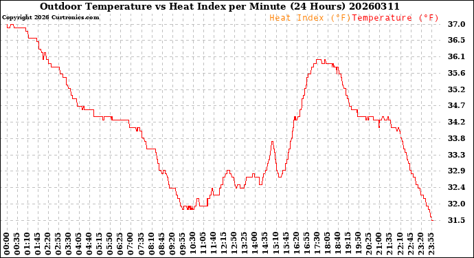 Milwaukee Weather Outdoor Temperature<br>vs Heat Index<br>per Minute<br>(24 Hours)
