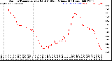 Milwaukee Weather Outdoor Temperature<br>vs Wind Chill<br>per Minute<br>(24 Hours)