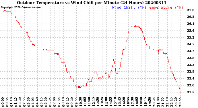 Milwaukee Weather Outdoor Temperature<br>vs Wind Chill<br>per Minute<br>(24 Hours)