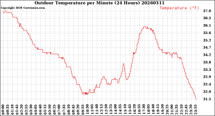 Milwaukee Weather Outdoor Temperature<br>per Minute<br>(24 Hours)