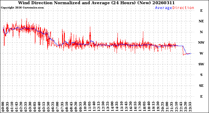 Milwaukee Weather Wind Direction<br>Normalized and Average<br>(24 Hours) (New)