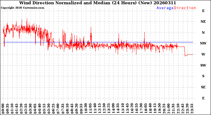 Milwaukee Weather Wind Direction<br>Normalized and Median<br>(24 Hours) (New)