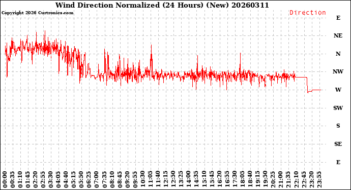 Milwaukee Weather Wind Direction<br>Normalized<br>(24 Hours) (New)