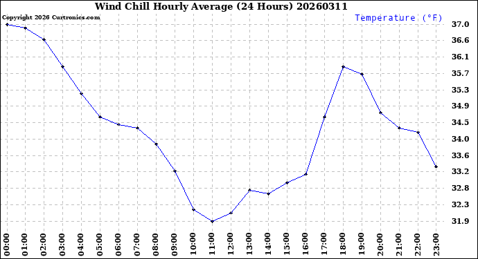 Milwaukee Weather Wind Chill<br>Hourly Average<br>(24 Hours)