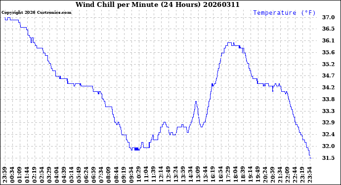 Milwaukee Weather Wind Chill<br>per Minute<br>(24 Hours)