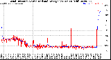 Milwaukee Weather Wind Direction<br>Normalized and Average<br>(24 Hours) (Old)