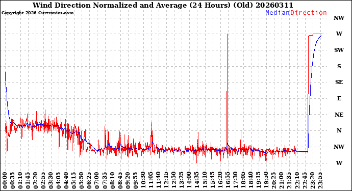 Milwaukee Weather Wind Direction<br>Normalized and Average<br>(24 Hours) (Old)
